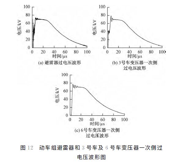 動車組避雷器和3號車及6號車變壓器一次側(cè)過電壓波形圖 動車組雷擊T線(承力索/接觸線)、雷擊F線(饋線)分析