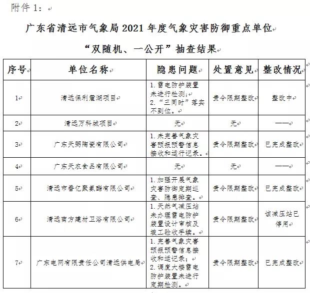 廣東省清遠：公示2021年度“雙隨機、一公開”抽查情況