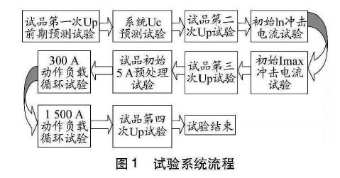 試驗系統流程 限壓型浪涌保護器動作負載測試研究