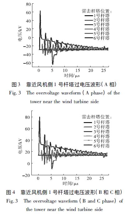 靠近風機側1號桿塔過電壓波形 風電場集電線路防雷措施分析