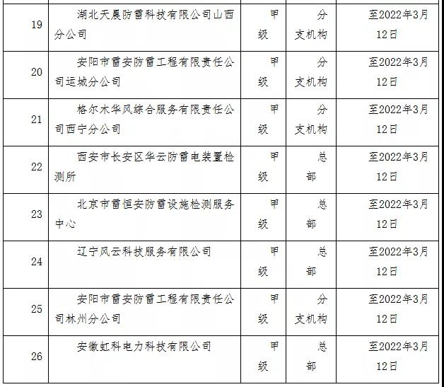 山西公告26家省外雷電防護裝置檢測機構信息登記情況