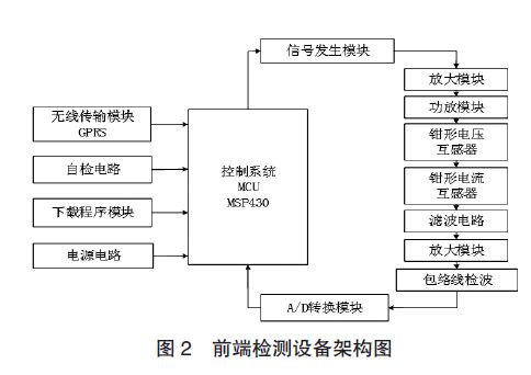 輸電線路接地電阻在線監(jiān)測系統淺析