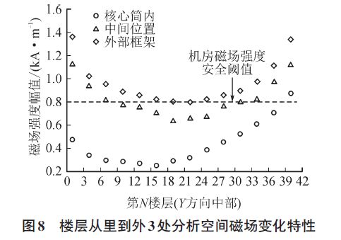 雷擊建筑物附著點概率、電流傳輸、磁場變化特征