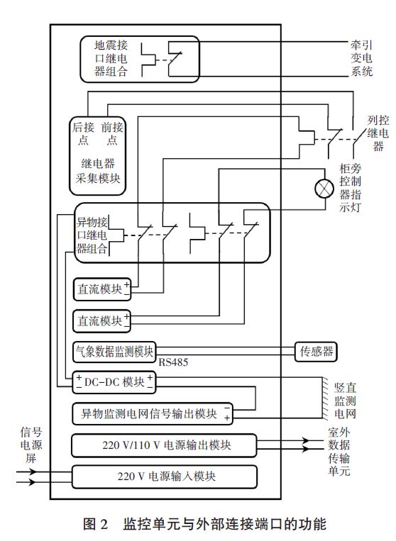 圖2 監控單元與外部連接端口的功能 鐵路災害監測系統模擬雷電浪涌沖擊測試分析