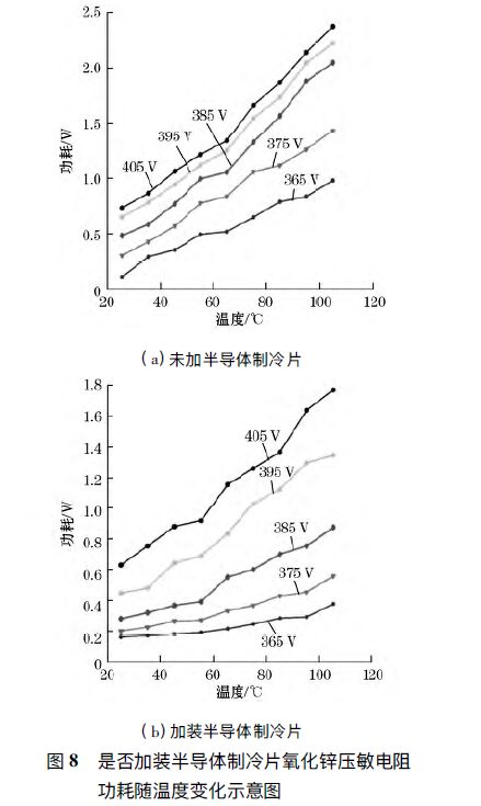 圖8 是否加裝半導體制冷片氧化鋅壓敏電阻 功耗隨溫度變化示意圖 浪涌保護器溫度控制系統的設計