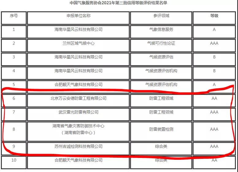 中國(guó)氣象服務(wù)協(xié)會(huì)公告2021年第三批信用等級(jí)評(píng)價(jià)結(jié)果，其中防雷企業(yè)4家