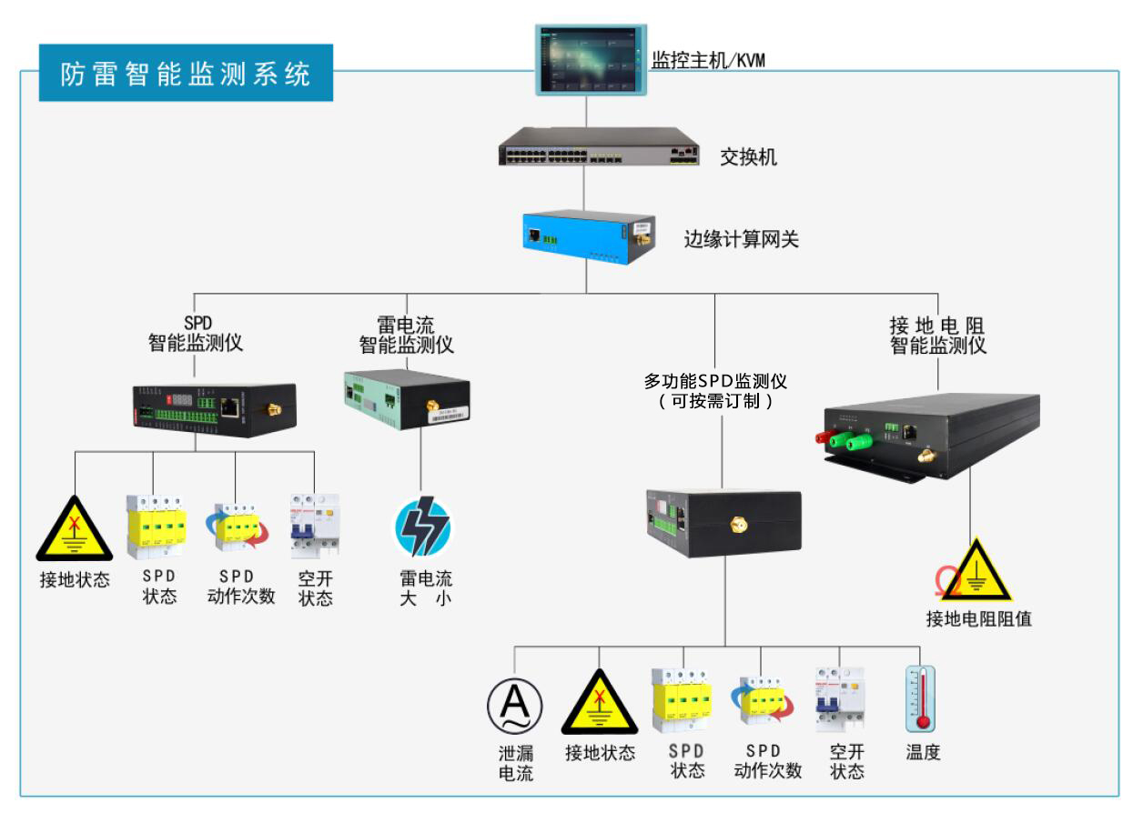 智能防雷監控系統是由哪幾部分組成的?