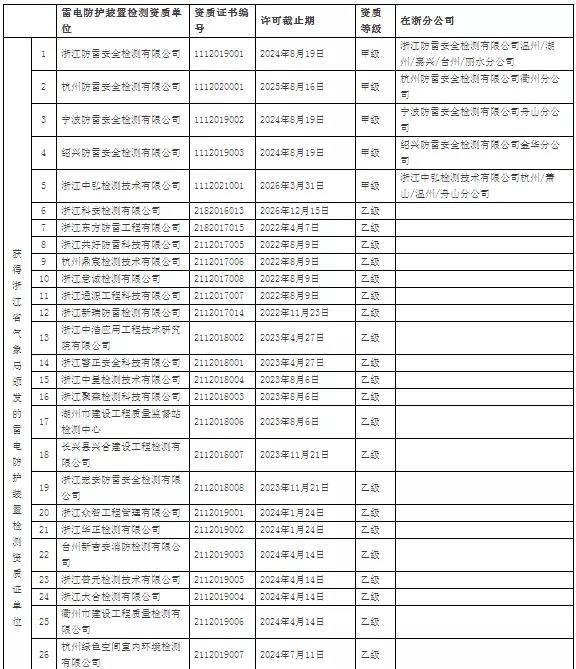 64家!浙江:公示在浙從業雷電防護裝置檢測單位信息