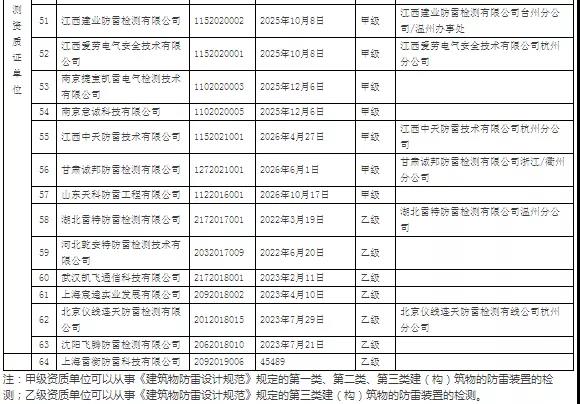 64家!浙江:公示在浙從業雷電防護裝置檢測單位信息