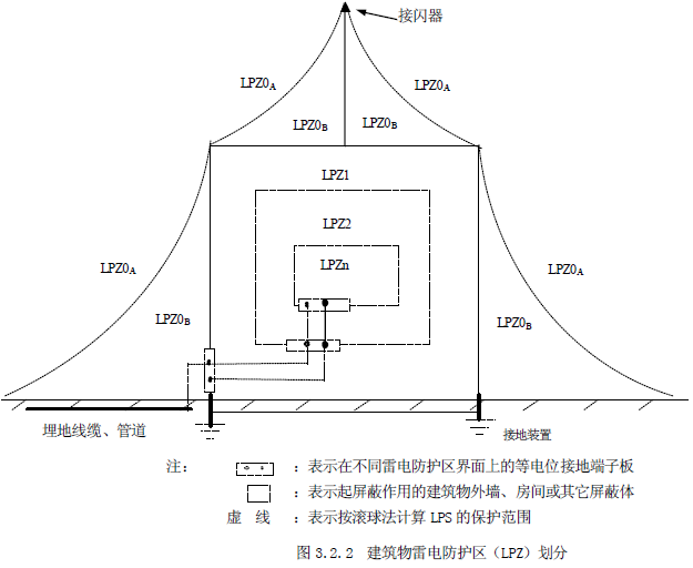 防雷保護區如何劃分，防雷分區概念LPZ介紹