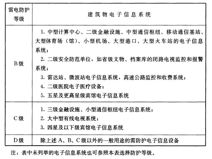 浪涌保護(hù)器沖擊電流Iimp怎么選？