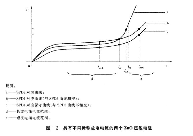 多級SPD浪涌保護(hù)器配合規(guī)則和原則！